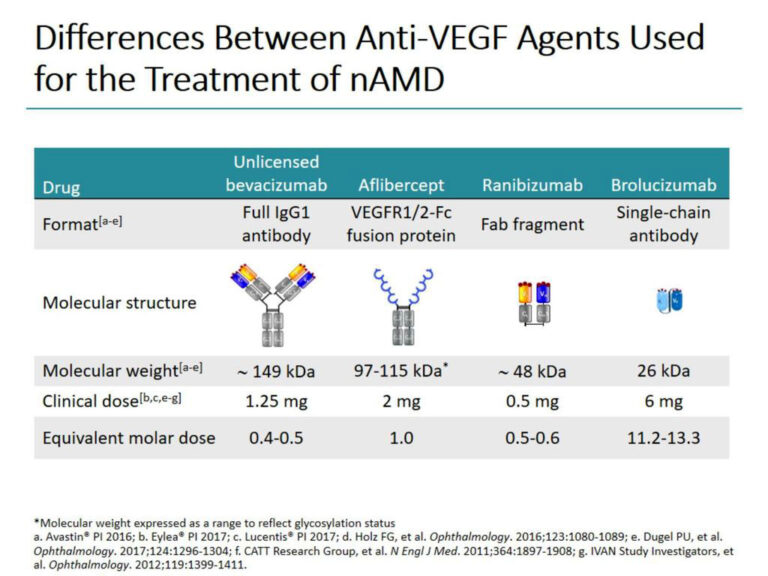 Anti VEGF drugs available with us dr Sandra Jovanović